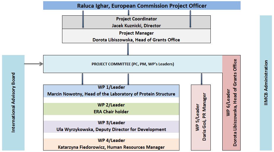 Managment MOSaIC